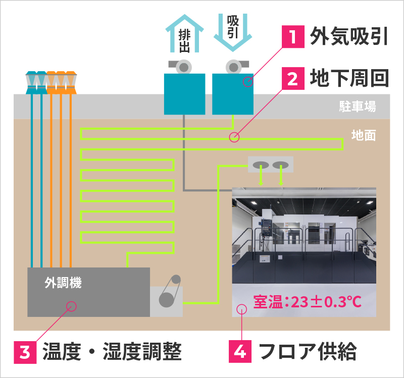 地熱を利用した環境にも優しい温度コントロール