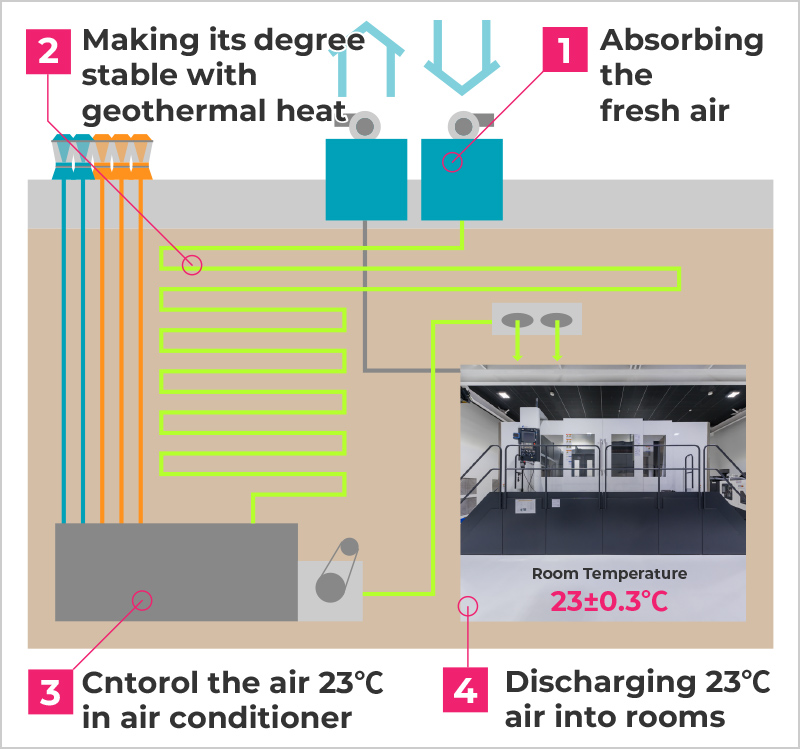 Eco-Friendly Air Conditioning using Geothermy