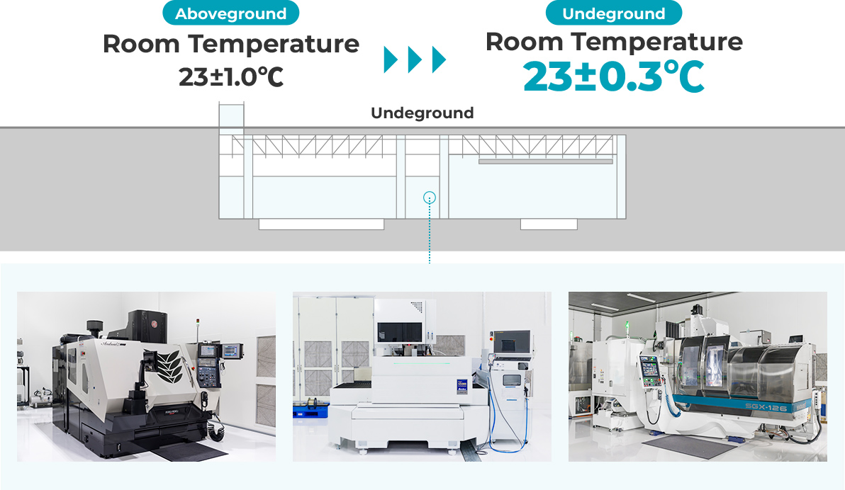 Room Temperature Control :23±0.3℃