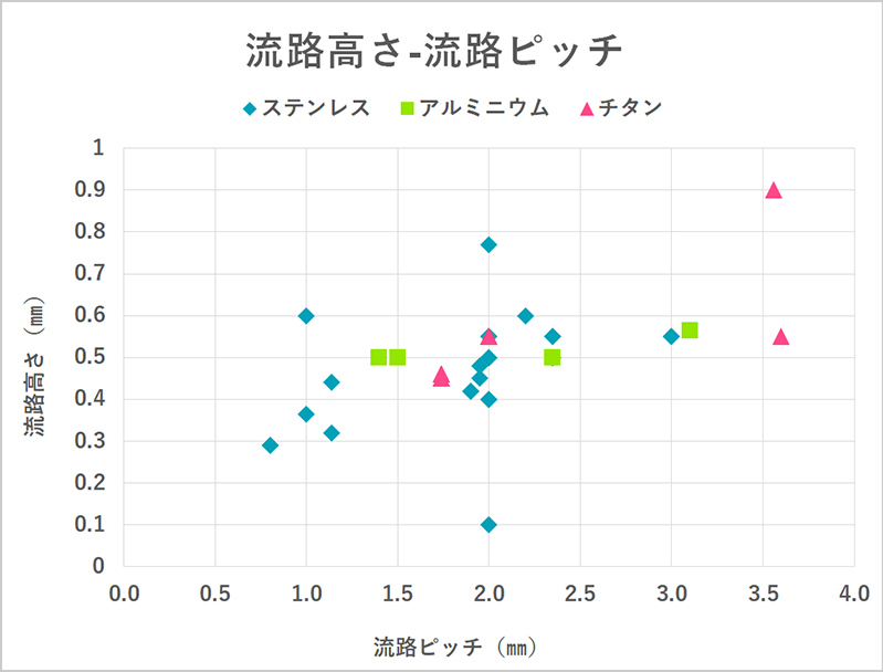 素材別流路高さ分布表