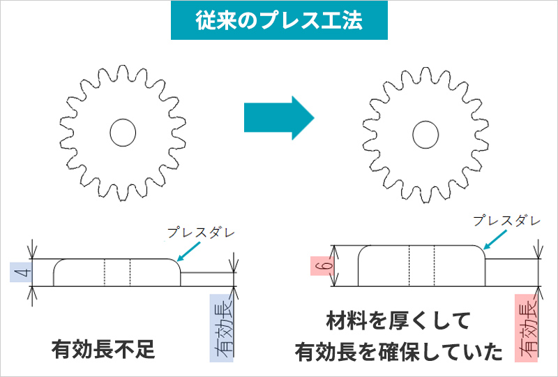 従来のプレス