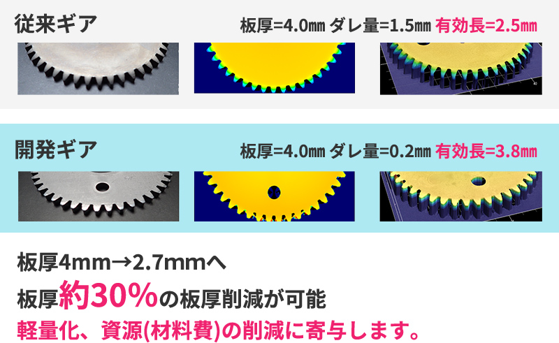 板厚約30％の削減が可能