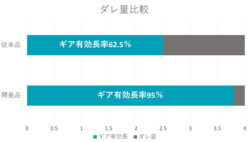 ダレ量比較