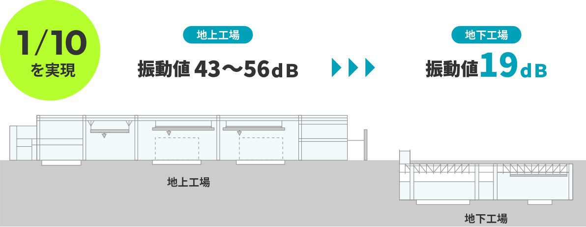 振動地を1/10に抑えることを実現したことを説明する図