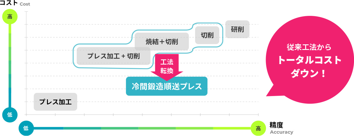 従来工法を冷間鍛造順送プレスに置き換えることで、トータルコストダウンできることを説明した図