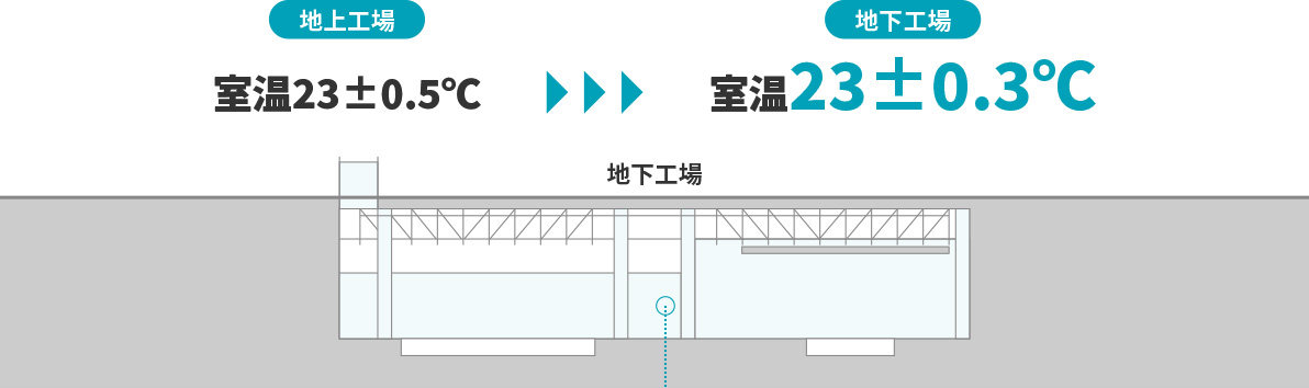 地下工場の図