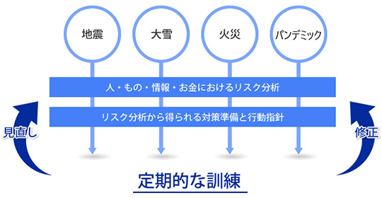 事業継続計画として、定期的な訓練を行い、見直しと修正を繰り返すことを示した図
