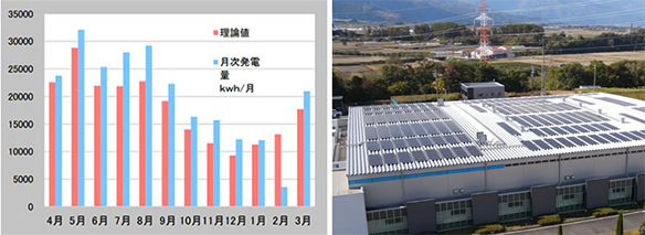 地域・環境への取り組みとして設置した、太陽光発電システムの成果イメージグラフと、太陽光パネルが映った写真